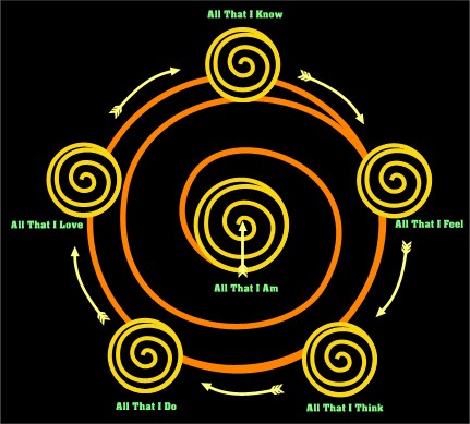 Sun spiral ritual instructions for summer solstice magic ritual